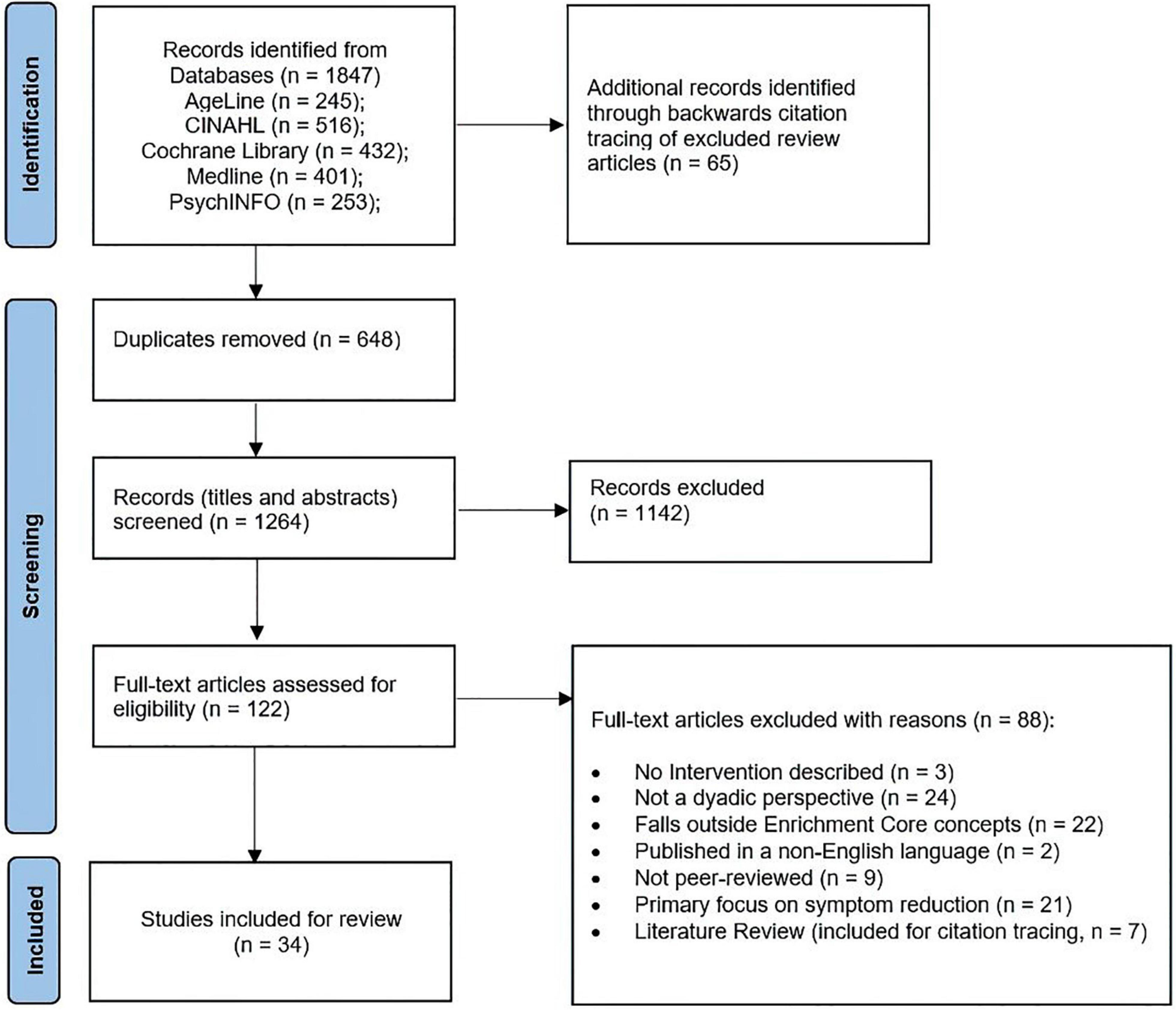 Enrichment of dementia caregiving relationships through psychosocial interventions: A scoping review